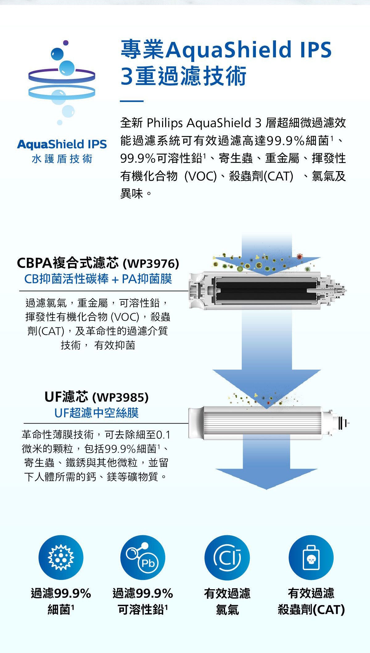 AquaShield IPS 過濾結構示意，包含多層濾芯與液流箭頭圖