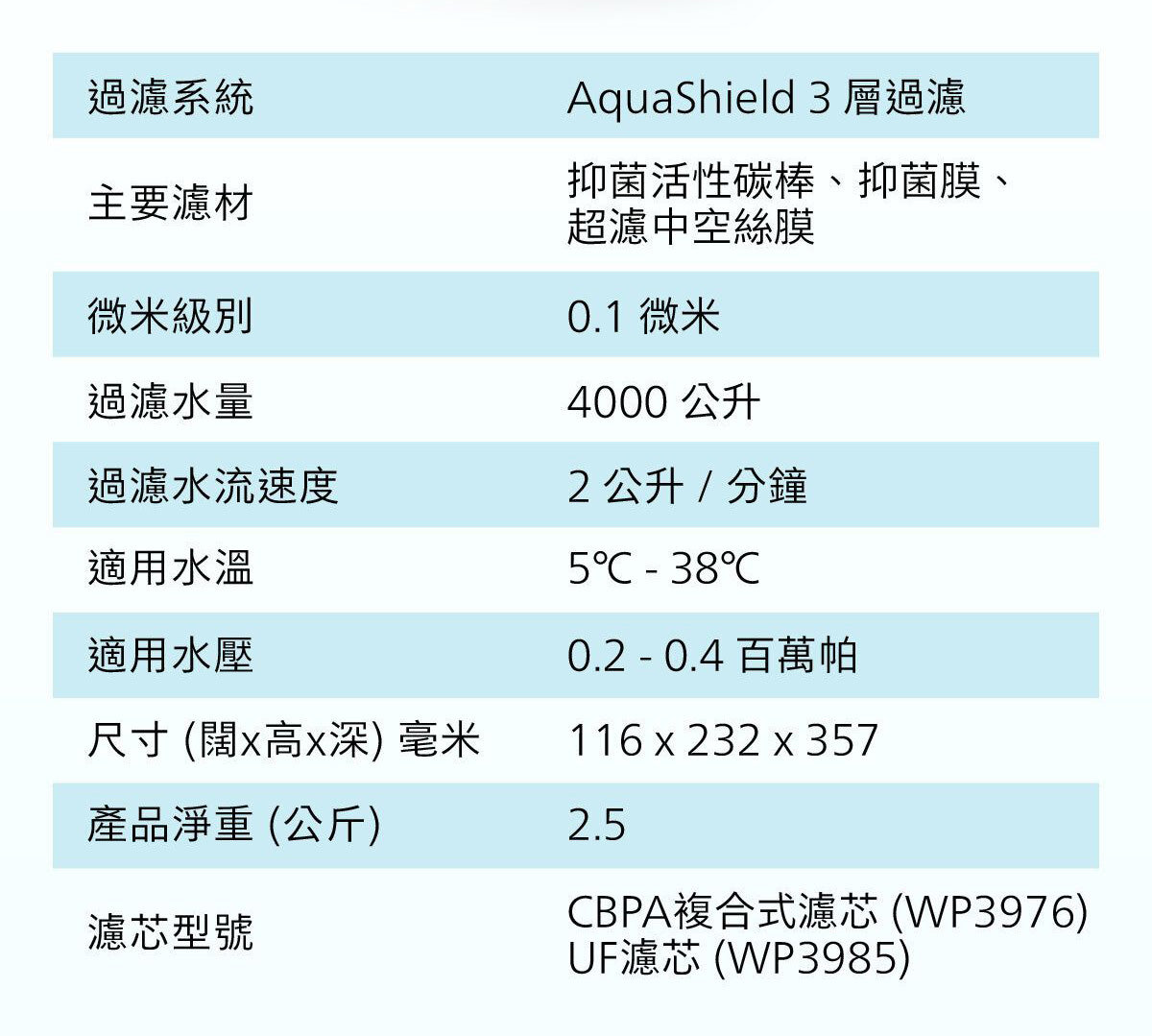 濾水器規格表：AquaShield 三層濾芯，適用水溫 5–38°C、尺寸 116×232×357