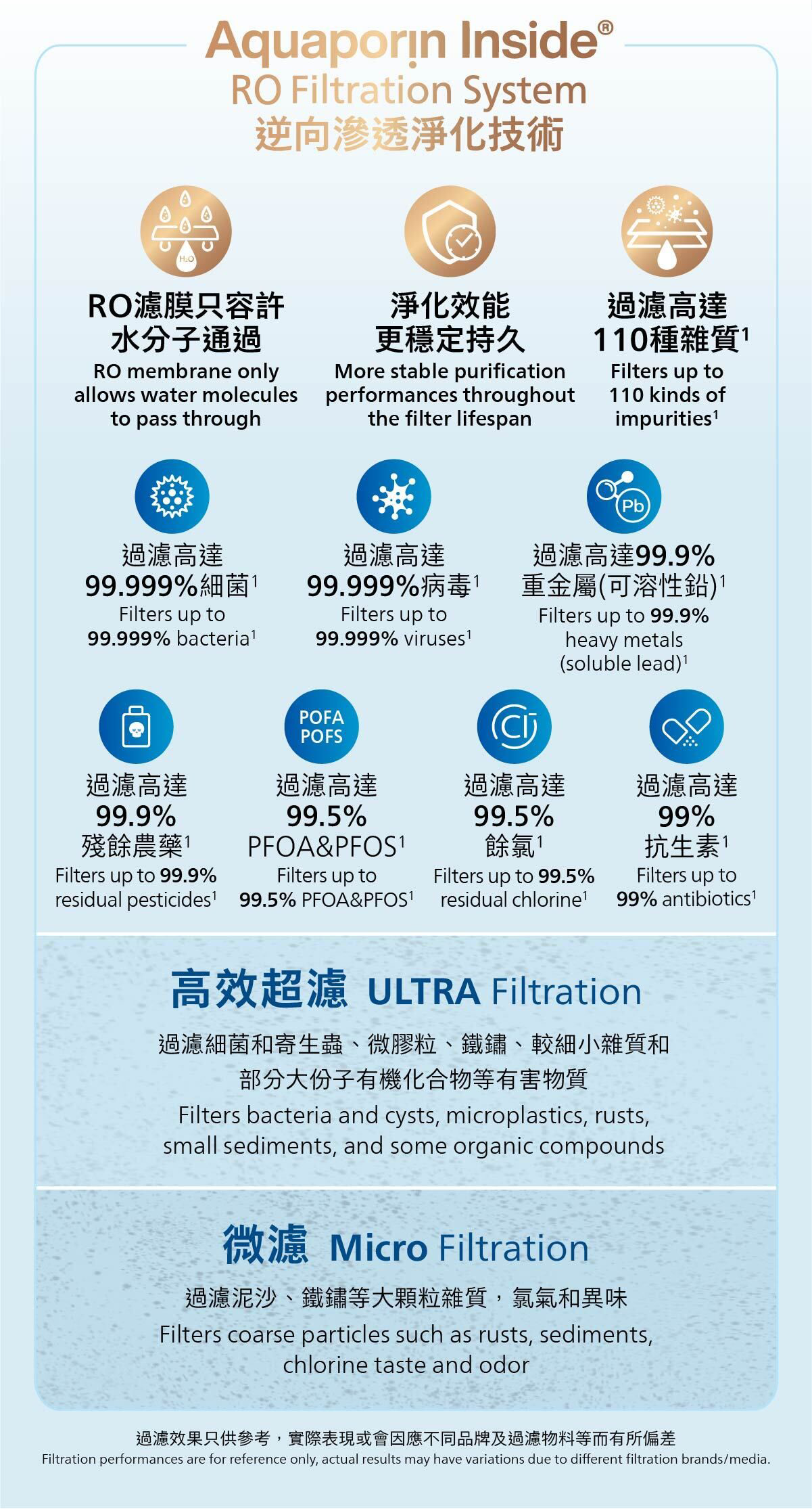 Aquaporin Inside RO過濾層級資訊圖，含超濾與微濾示意
