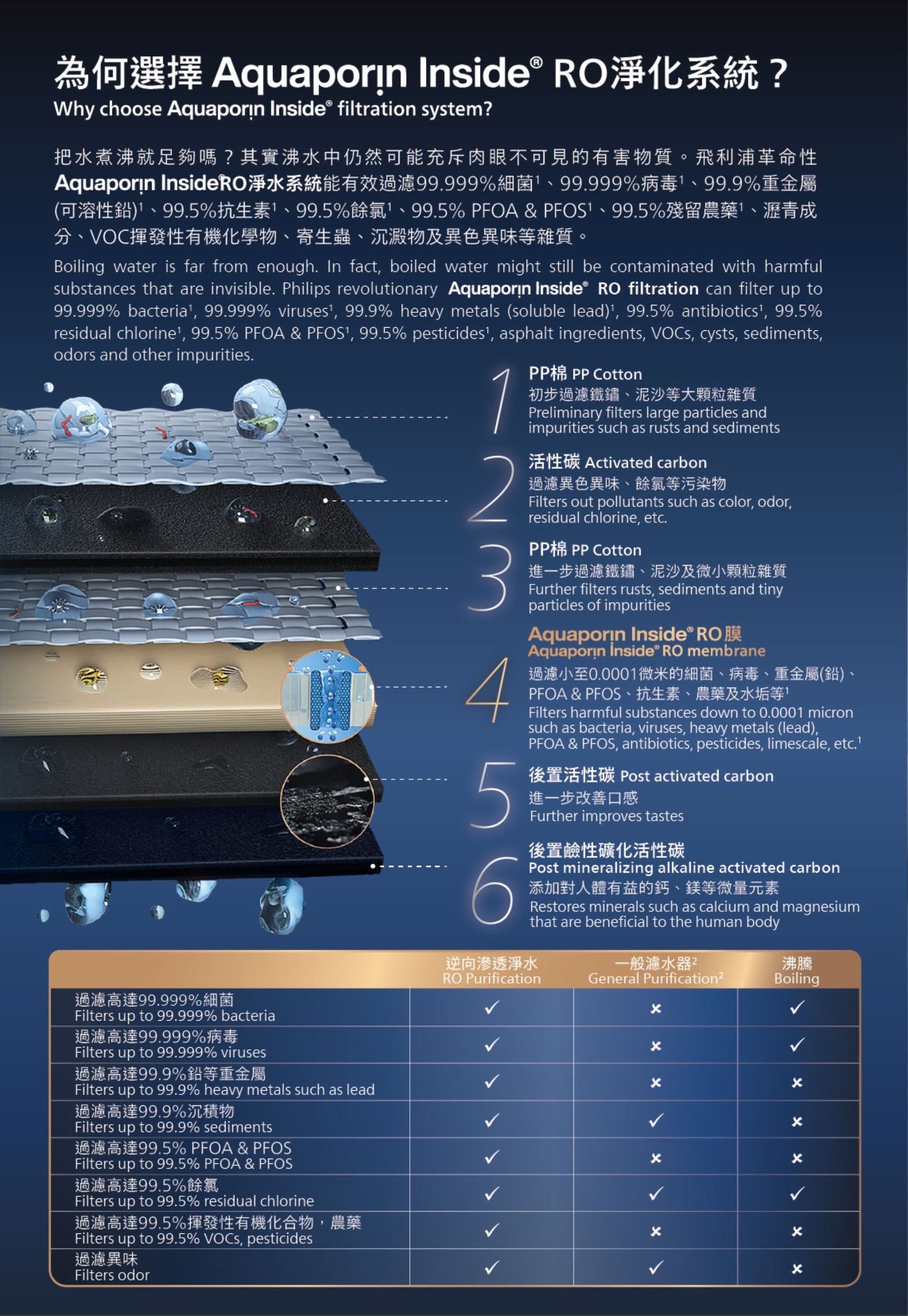 Philips AUT9028DG/90 RO櫥下式冷熱淨水器(送微納米氣泡水潔膚儀 (價值$1,898))