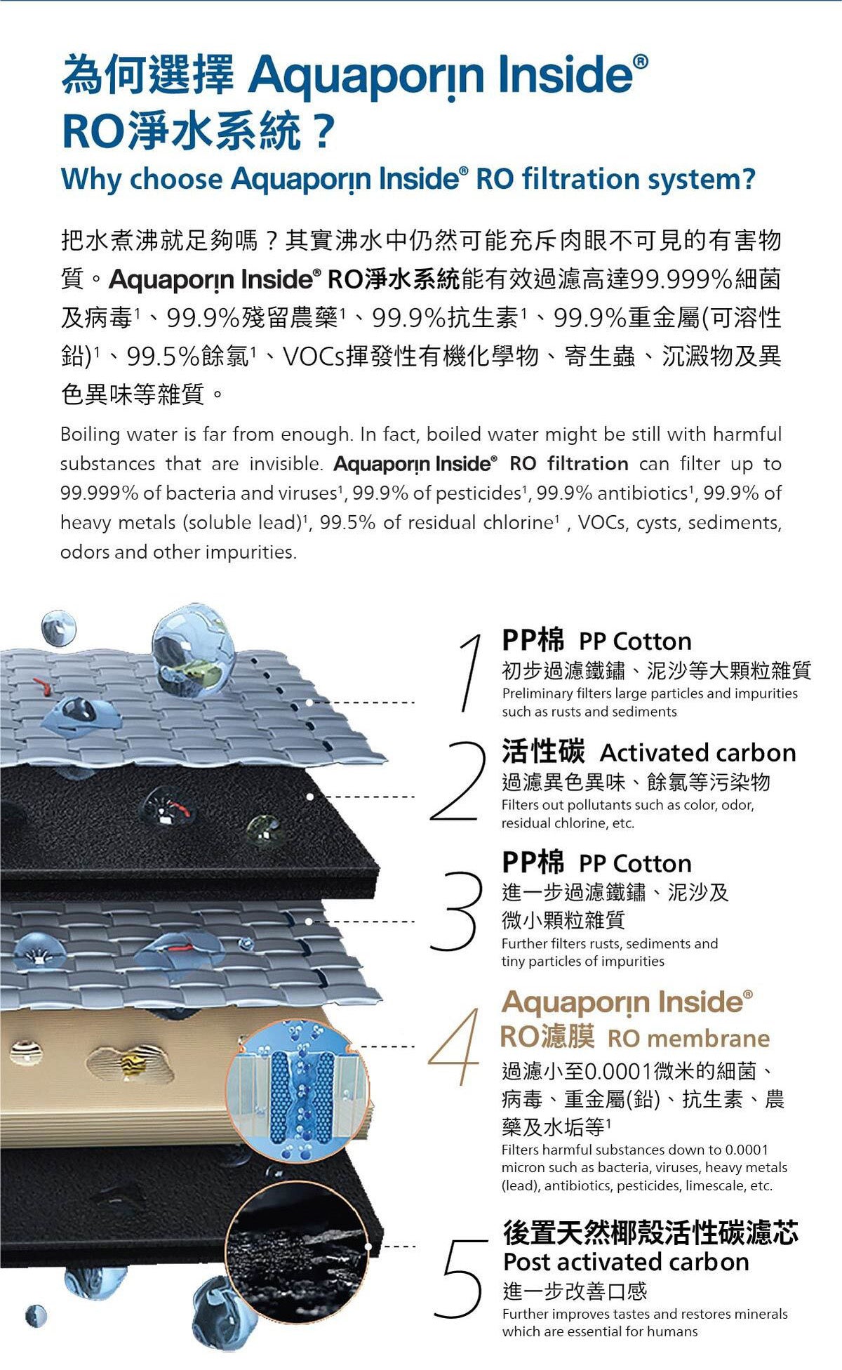 RO淨水系統濾芯層示意圖，Aquaporin Inside過濾流程