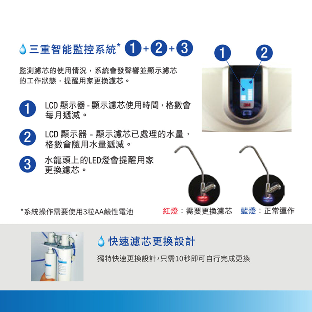 三重智能監控顯示示意，白色面板含LCD/指示燈與濾芯狀況
