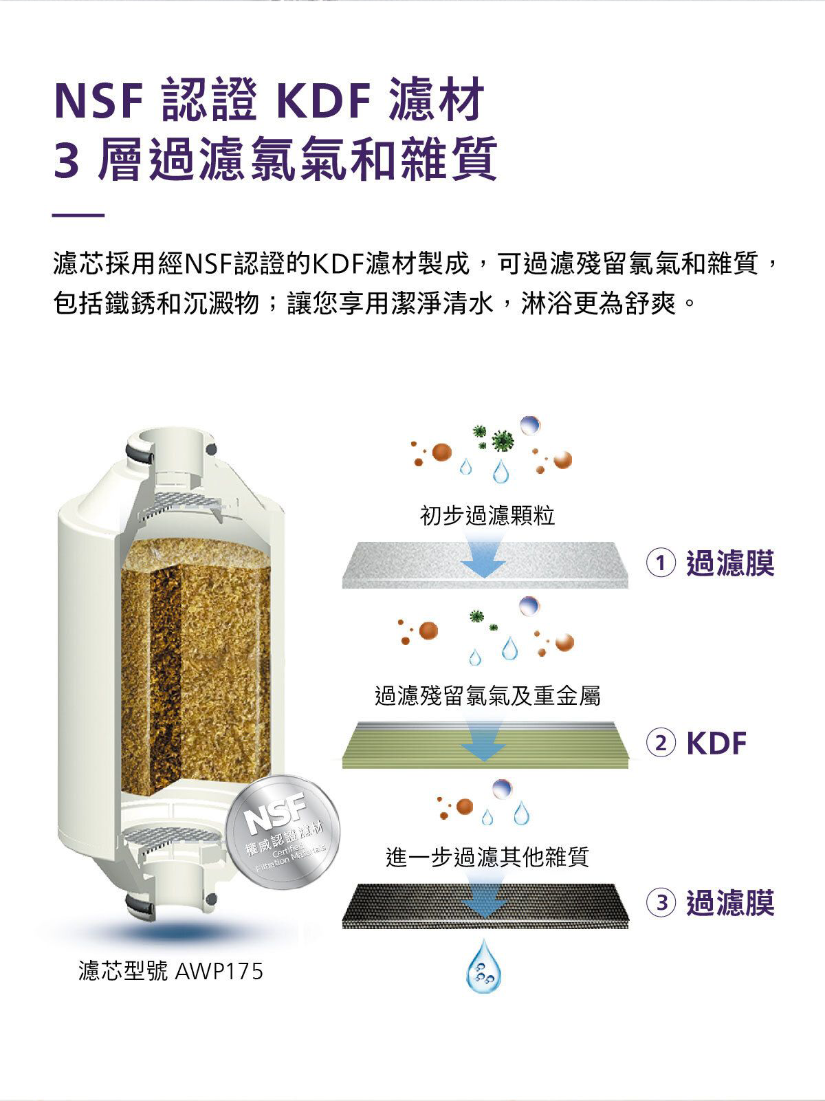 Philips 淋浴過濾器濾芯結構示意，三層濾材剖面圖