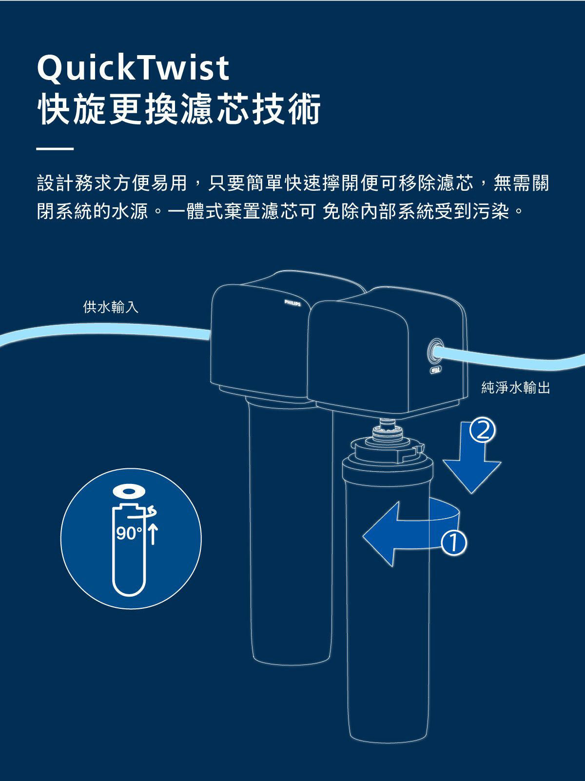 QuickTwist 快旋更換濾芯示意，含上蓋與轉動機構圖